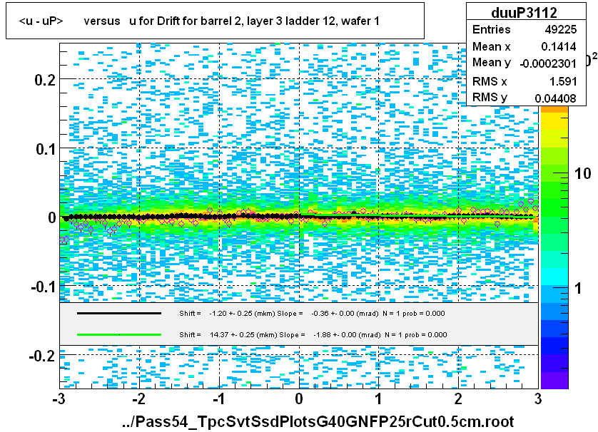 <u - uP>       versus   u for Drift for barrel 2, layer 3 ladder 12, wafer 1