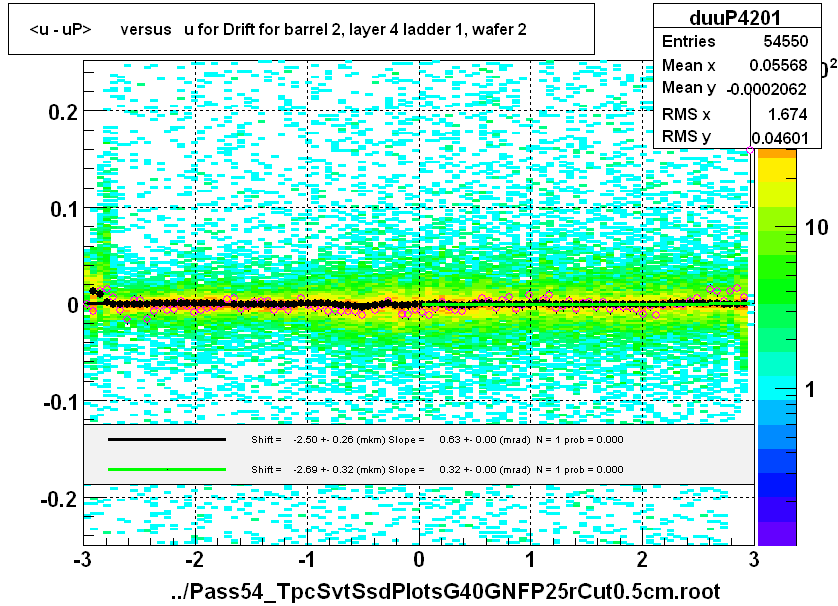 <u - uP>       versus   u for Drift for barrel 2, layer 4 ladder 1, wafer 2