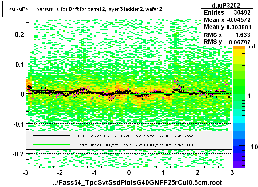 <u - uP>       versus   u for Drift for barrel 2, layer 3 ladder 2, wafer 2