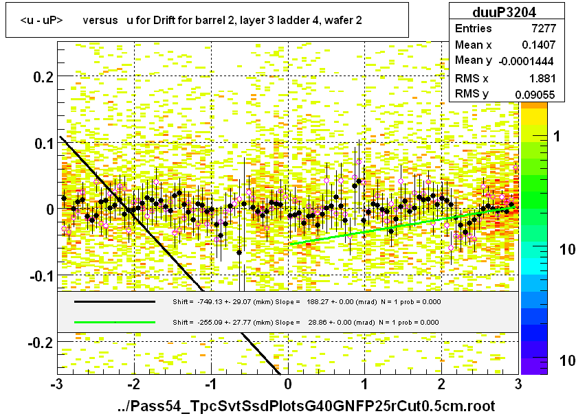 <u - uP>       versus   u for Drift for barrel 2, layer 3 ladder 4, wafer 2