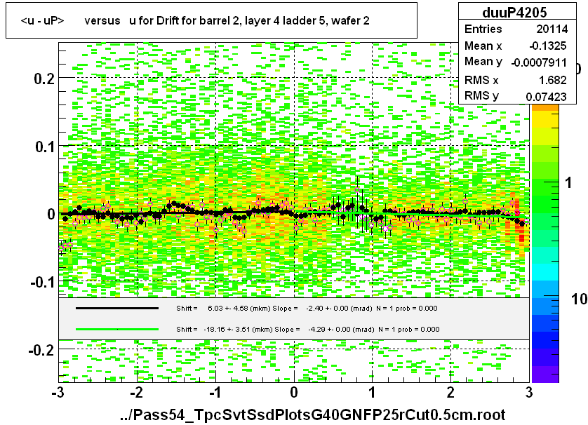 <u - uP>       versus   u for Drift for barrel 2, layer 4 ladder 5, wafer 2