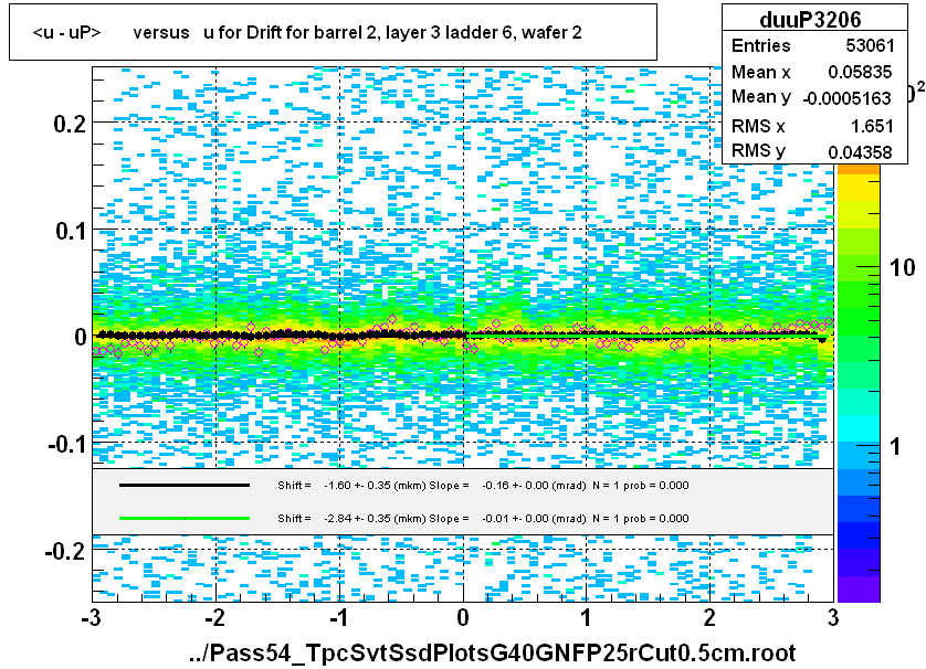 <u - uP>       versus   u for Drift for barrel 2, layer 3 ladder 6, wafer 2