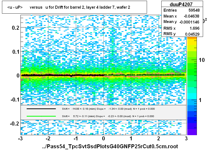 <u - uP>       versus   u for Drift for barrel 2, layer 4 ladder 7, wafer 2