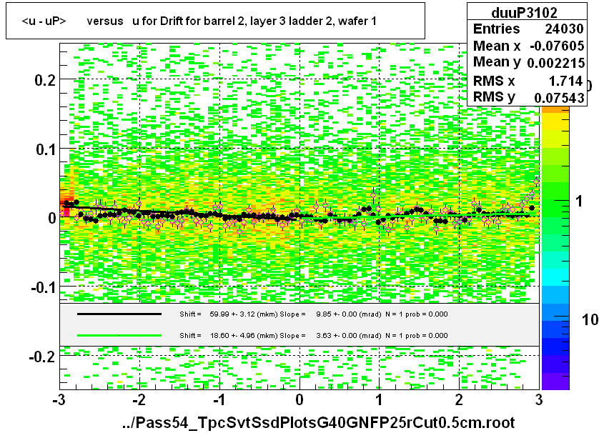 <u - uP>       versus   u for Drift for barrel 2, layer 3 ladder 2, wafer 1