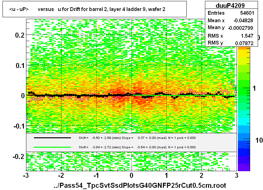 <u - uP>       versus   u for Drift for barrel 2, layer 4 ladder 9, wafer 2