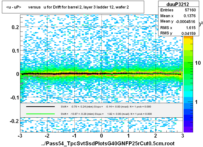 <u - uP>       versus   u for Drift for barrel 2, layer 3 ladder 12, wafer 2