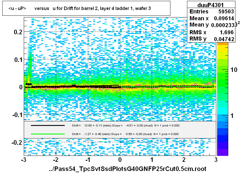 <u - uP>       versus   u for Drift for barrel 2, layer 4 ladder 1, wafer 3