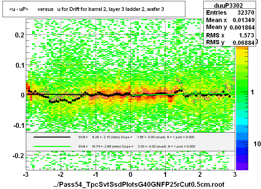 <u - uP>       versus   u for Drift for barrel 2, layer 3 ladder 2, wafer 3