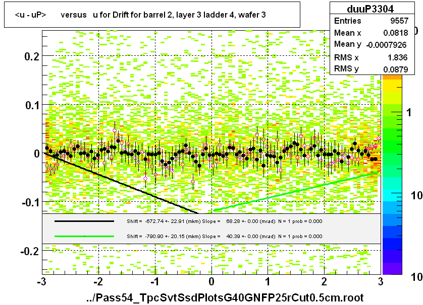 <u - uP>       versus   u for Drift for barrel 2, layer 3 ladder 4, wafer 3