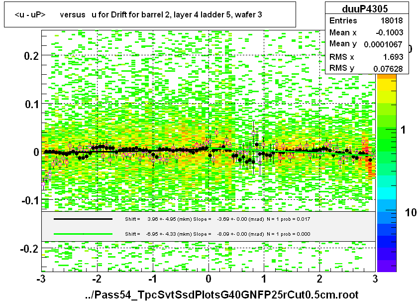 <u - uP>       versus   u for Drift for barrel 2, layer 4 ladder 5, wafer 3