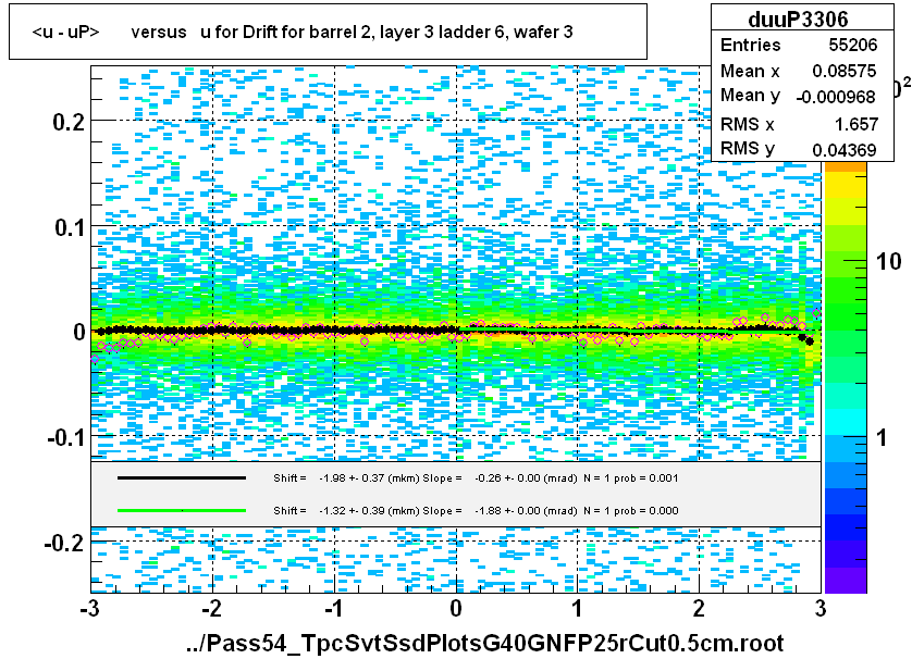 <u - uP>       versus   u for Drift for barrel 2, layer 3 ladder 6, wafer 3