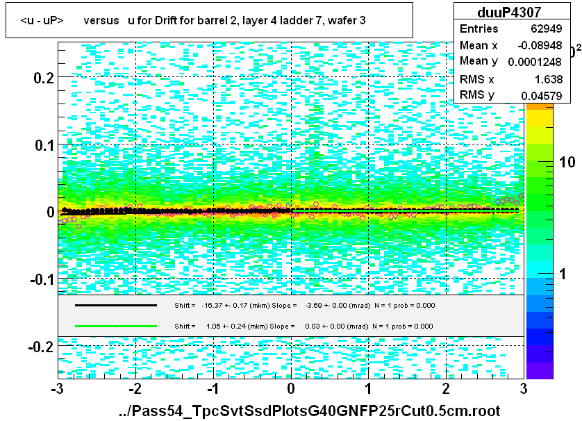 <u - uP>       versus   u for Drift for barrel 2, layer 4 ladder 7, wafer 3