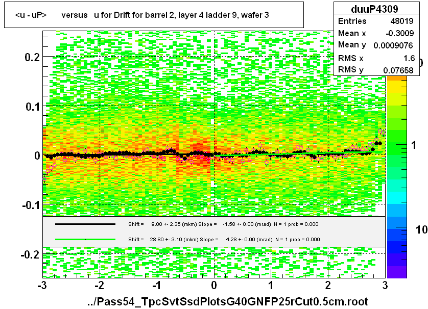 <u - uP>       versus   u for Drift for barrel 2, layer 4 ladder 9, wafer 3