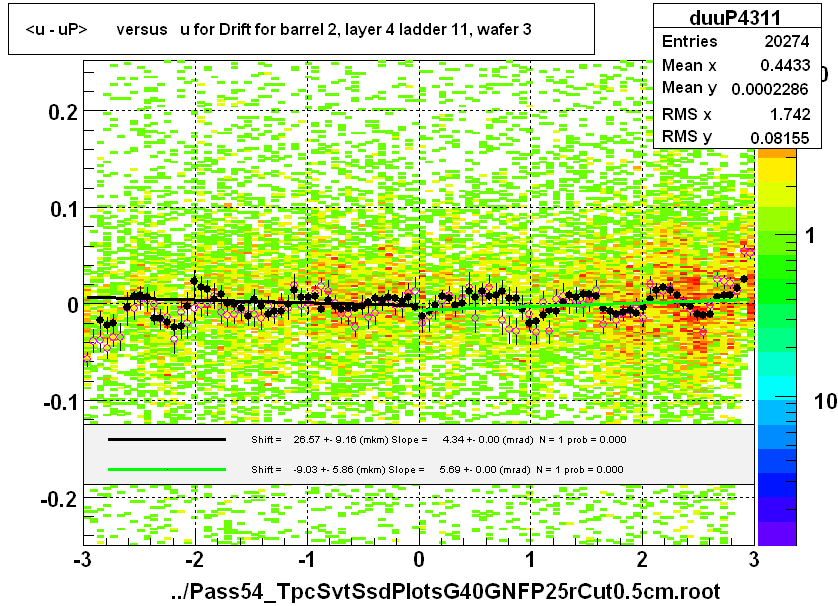 <u - uP>       versus   u for Drift for barrel 2, layer 4 ladder 11, wafer 3