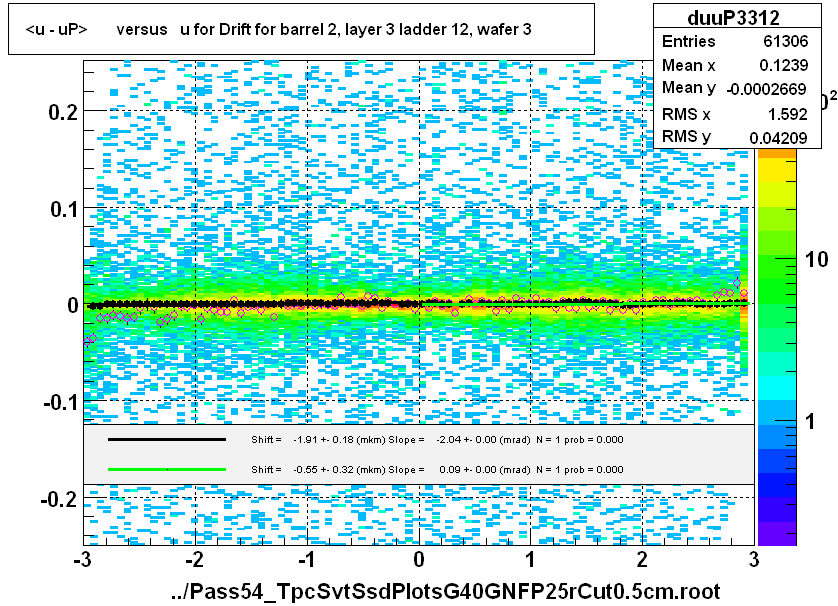 <u - uP>       versus   u for Drift for barrel 2, layer 3 ladder 12, wafer 3