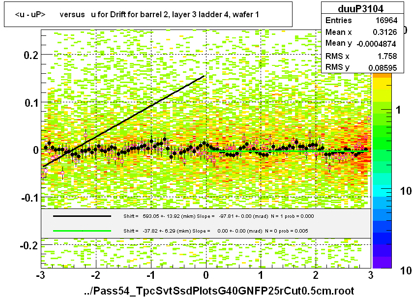 <u - uP>       versus   u for Drift for barrel 2, layer 3 ladder 4, wafer 1