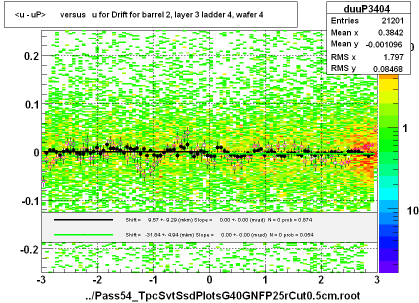 <u - uP>       versus   u for Drift for barrel 2, layer 3 ladder 4, wafer 4