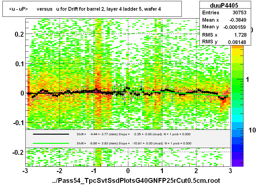 <u - uP>       versus   u for Drift for barrel 2, layer 4 ladder 5, wafer 4