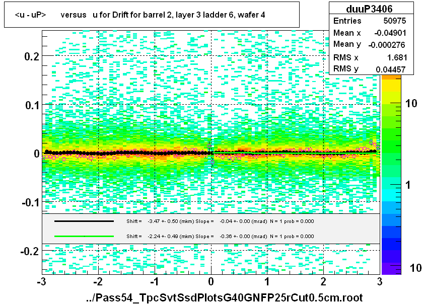 <u - uP>       versus   u for Drift for barrel 2, layer 3 ladder 6, wafer 4