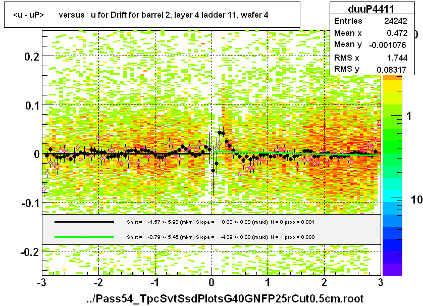 <u - uP>       versus   u for Drift for barrel 2, layer 4 ladder 11, wafer 4