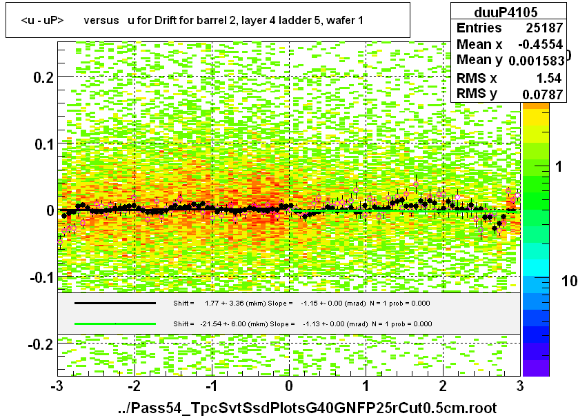 <u - uP>       versus   u for Drift for barrel 2, layer 4 ladder 5, wafer 1