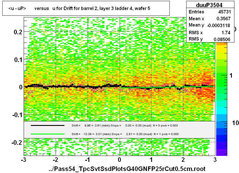 <u - uP>       versus   u for Drift for barrel 2, layer 3 ladder 4, wafer 5