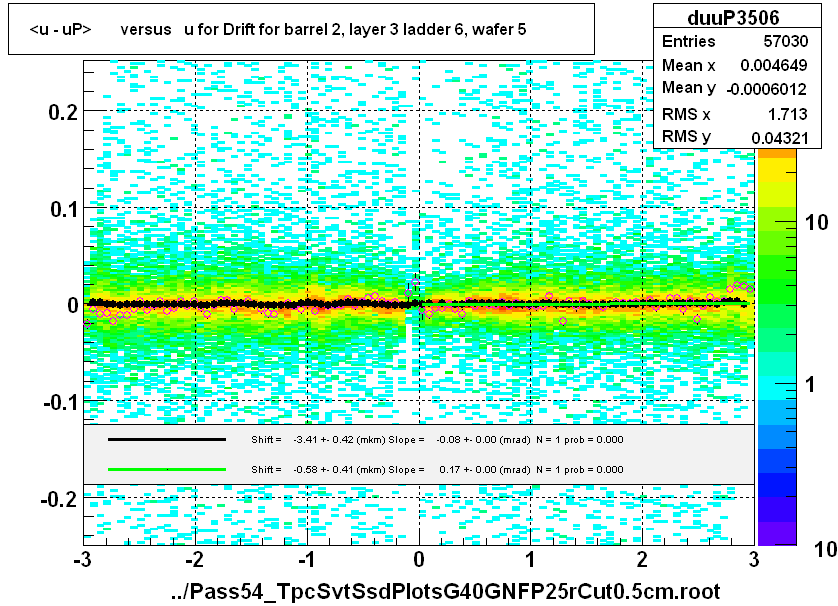 <u - uP>       versus   u for Drift for barrel 2, layer 3 ladder 6, wafer 5