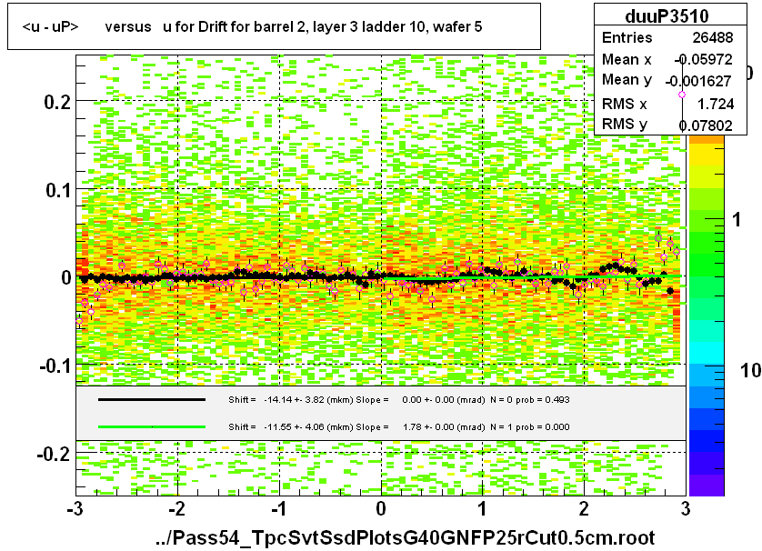 <u - uP>       versus   u for Drift for barrel 2, layer 3 ladder 10, wafer 5