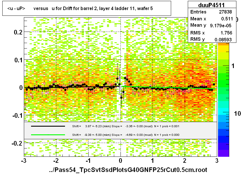 <u - uP>       versus   u for Drift for barrel 2, layer 4 ladder 11, wafer 5