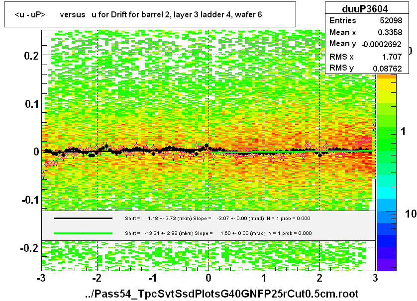 <u - uP>       versus   u for Drift for barrel 2, layer 3 ladder 4, wafer 6