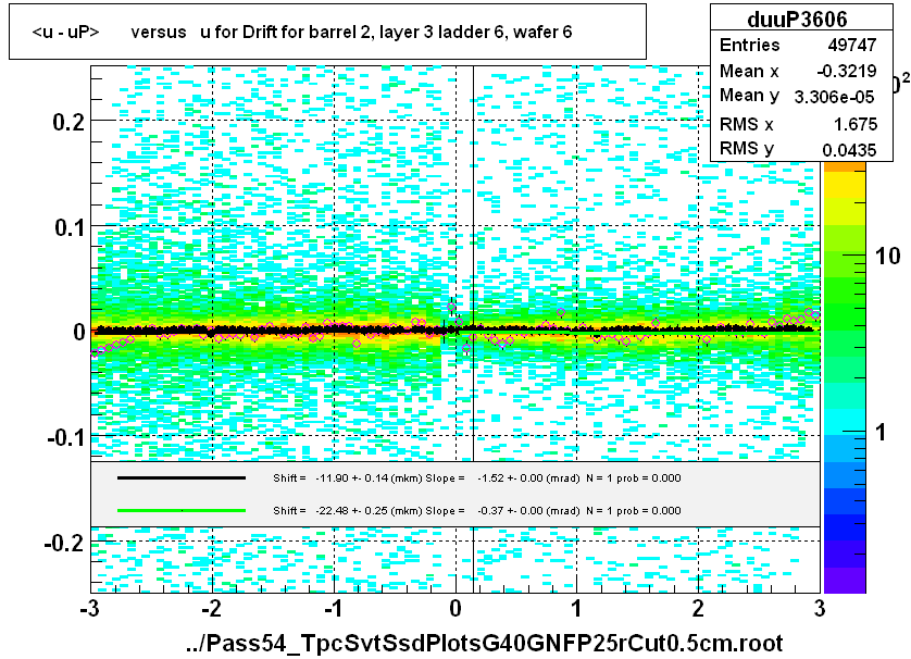 <u - uP>       versus   u for Drift for barrel 2, layer 3 ladder 6, wafer 6