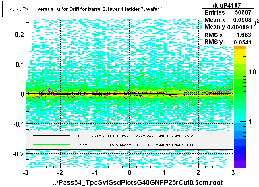 <u - uP>       versus   u for Drift for barrel 2, layer 4 ladder 7, wafer 1