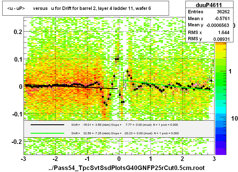 <u - uP>       versus   u for Drift for barrel 2, layer 4 ladder 11, wafer 6