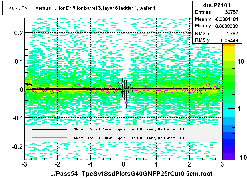 <u - uP>       versus   u for Drift for barrel 3, layer 6 ladder 1, wafer 1