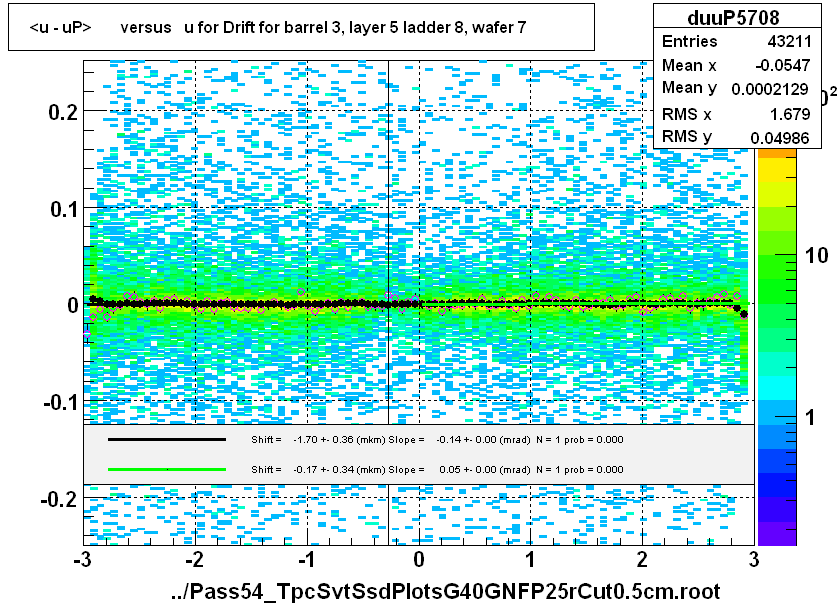 <u - uP>       versus   u for Drift for barrel 3, layer 5 ladder 8, wafer 7