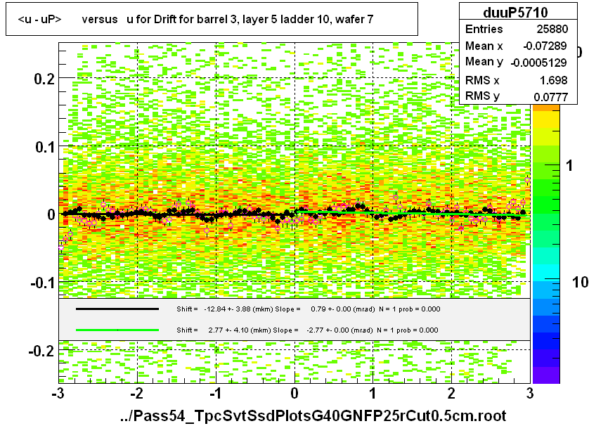 <u - uP>       versus   u for Drift for barrel 3, layer 5 ladder 10, wafer 7