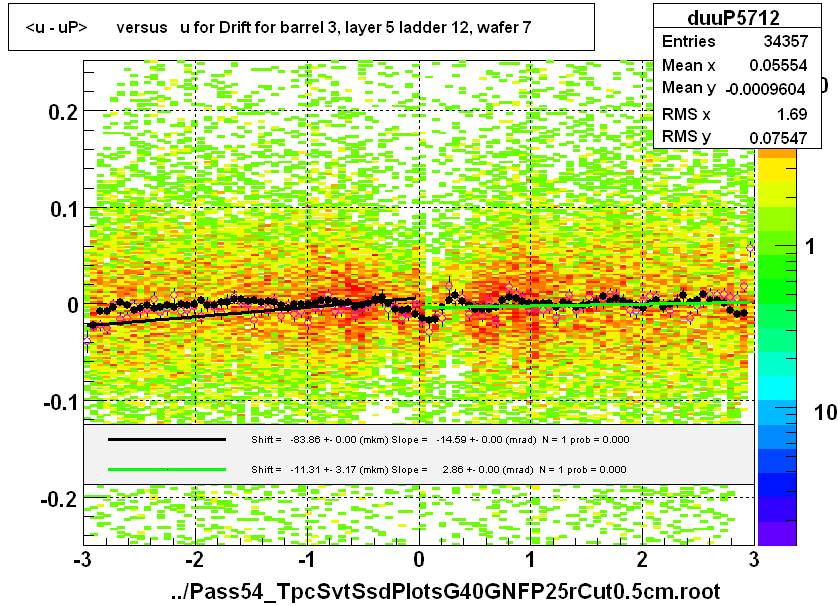 <u - uP>       versus   u for Drift for barrel 3, layer 5 ladder 12, wafer 7