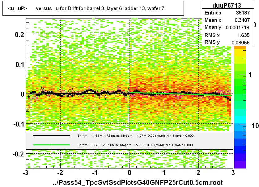 <u - uP>       versus   u for Drift for barrel 3, layer 6 ladder 13, wafer 7