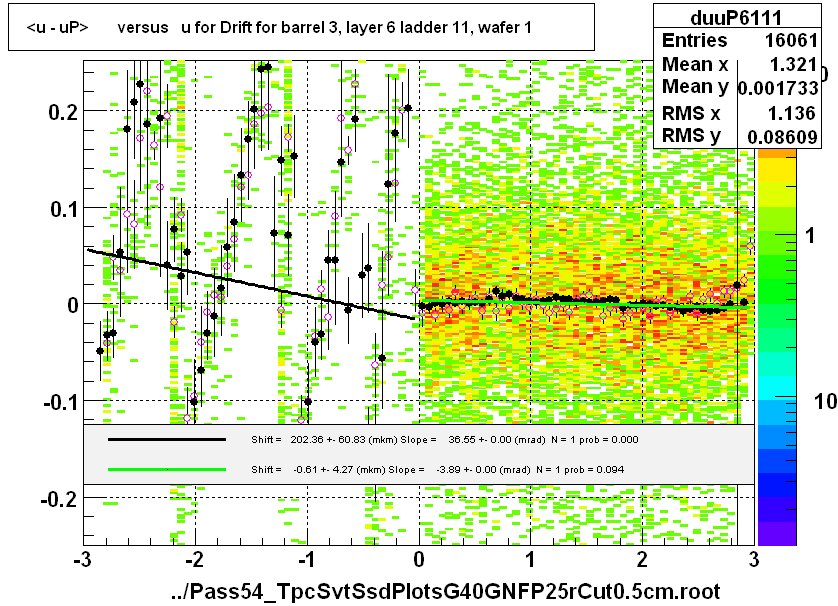 <u - uP>       versus   u for Drift for barrel 3, layer 6 ladder 11, wafer 1