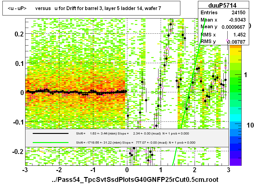 <u - uP>       versus   u for Drift for barrel 3, layer 5 ladder 14, wafer 7