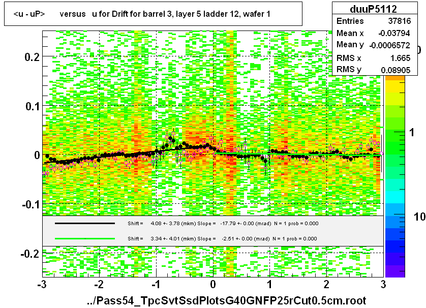 <u - uP>       versus   u for Drift for barrel 3, layer 5 ladder 12, wafer 1