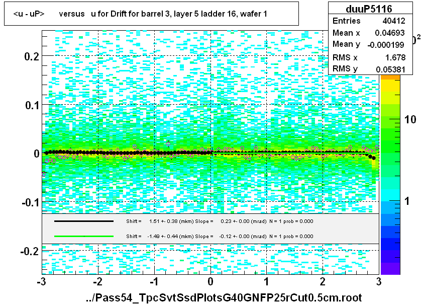 <u - uP>       versus   u for Drift for barrel 3, layer 5 ladder 16, wafer 1