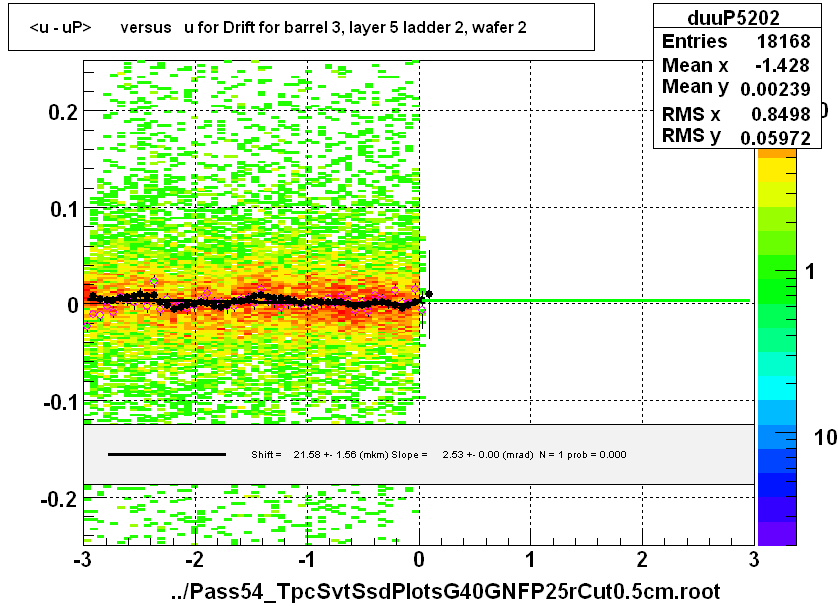 <u - uP>       versus   u for Drift for barrel 3, layer 5 ladder 2, wafer 2