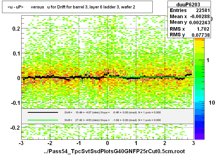 <u - uP>       versus   u for Drift for barrel 3, layer 6 ladder 3, wafer 2