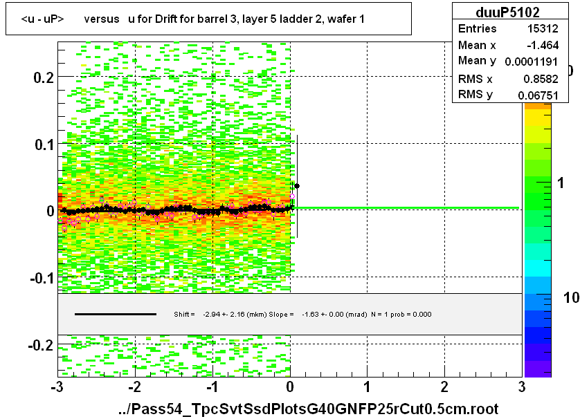 <u - uP>       versus   u for Drift for barrel 3, layer 5 ladder 2, wafer 1