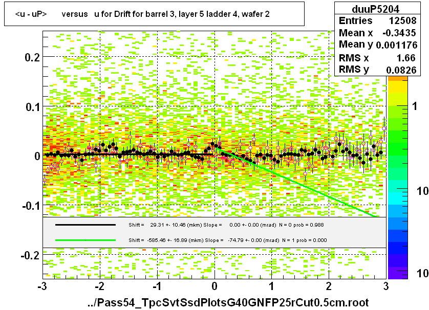 <u - uP>       versus   u for Drift for barrel 3, layer 5 ladder 4, wafer 2