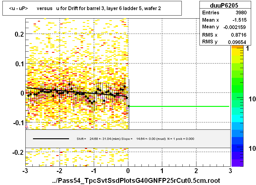 <u - uP>       versus   u for Drift for barrel 3, layer 6 ladder 5, wafer 2