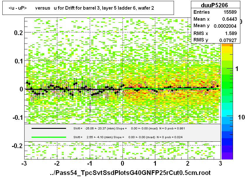 <u - uP>       versus   u for Drift for barrel 3, layer 5 ladder 6, wafer 2