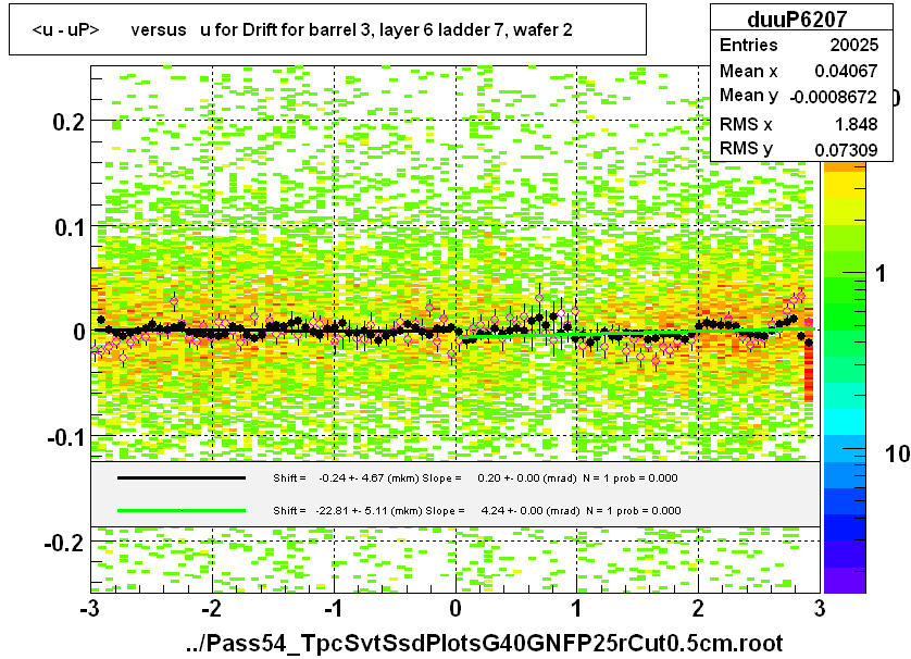 <u - uP>       versus   u for Drift for barrel 3, layer 6 ladder 7, wafer 2