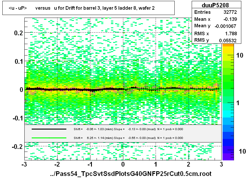 <u - uP>       versus   u for Drift for barrel 3, layer 5 ladder 8, wafer 2